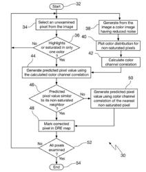 METHOD FOR RECOVERING HIGHLIGHTS AND SATURATED REGIONS AND EXTENDING DYNAMIC RANGE IN A DIGITAL IMAGE