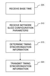 METHOD AND APPARATUS FOR PROVISION OF TIMING FOR A COMMUNICATION NETWORK