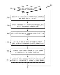 Encryption policies for various nodes of a file