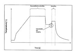 METHOD FOR PRODUCING A ZINC-MAGNESIUM-GALVANNEALED HOT-DIP COATING AND FLAT STEEL PRODUCT PROVIDED WITH SUCH A COATING