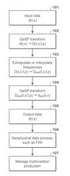 Fabrication of Unrecorded Data by Gaussian Slowness Period Packet Extrapolation