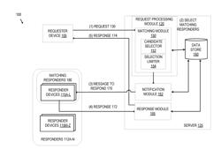 MATCHING A REQUEST FROM A USER TO A SET OF DIFFERENT USERS FOR RESPONDING TO THE REQUEST