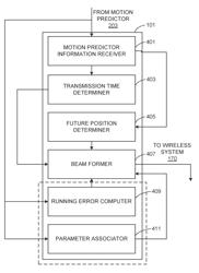 METHODS, APPARATUS AND SYSTEMS FOR MOTION PREDICTIVE BEAMFORMING