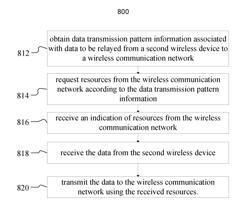 PROSE RELAY RESOURCE OPTIMIZATION