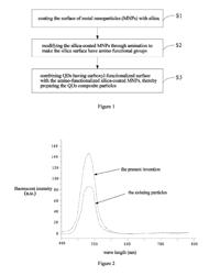 Quantum dots composite particles and their preparation method, photoelectric elements and photoelectric equipments