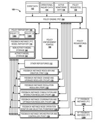 Dynamic Creation and Management of Ephemeral Coordinated Feedback Instances