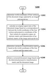 Method and device for correcting document image captured by image pick-up device