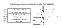 GALLIUM NITRIDE CROSS-GAP LIGHT EMITTERS BASED ON UNIPOLAR-DOPED TUNNELING STRUCTURES