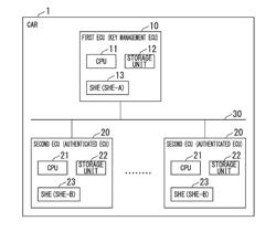 IN-VEHICLE COMPUTER SYSTEM, VEHICLE, KEY GENERATION DEVICE, MANAGEMENT METHOD, KEY GENERATION METHOD, AND COMPUTER PROGRAM