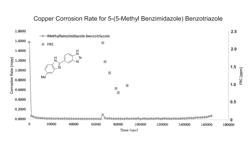 Corrosion inhibitors