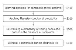 METHOD OF PROVIDING INFORMATION FOR THE DIAGNOSIS OF PANCREATIC CANCER USING BAYESIAN NETWORK BASED ON ARTIFICIAL INTELLIGENCE, COMPUTER PROGRAM, AND COMPUTER-READABLE RECORDING MEDIA USING THE SAME