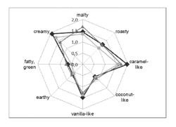 CRUMB CHOCOLATE FLAVOR COMPOSITIONS