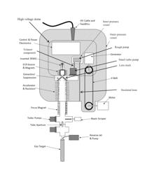 High power ion beam generator systems and methods