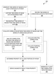 Systems and methods for cardiovascular-dynamics correlated imaging