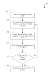 Computer method, system and product for playlist control using media spots having intelligent content