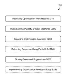 Systems and methods implementing an intelligent optimization platform