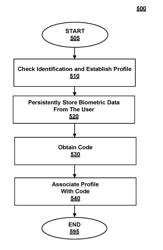 Biometric Personal Data Key (PDK) Authentication