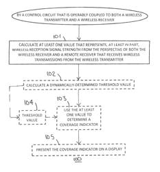 Method and apparatus for calculating a coverage signal strength indicator