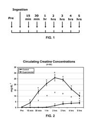 Enteric coated, soluble creatine and polyethylene glycol composition for enhanced skeletal uptake of oral creatine