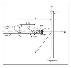 ELECTROMAGNETIC RANGING WITH ROTATING COIL ANTENNA TOOL