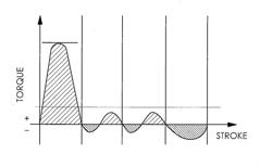 Torque Ripple Compensating Device