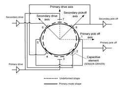 Method And Device For Determining Rotational Rate