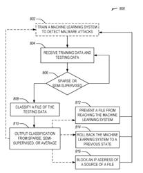 ADVERSARIAL ATTACK PREVENTION AND MALWARE DETECTION SYSTEM