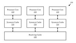 CACHE SYNONYM SYSTEM AND METHOD