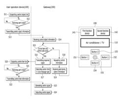 Integrated remote control system and computer readable recording medium for storing remote controlling method