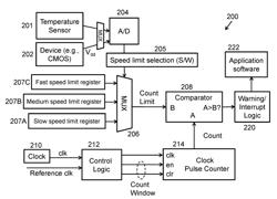 TEMPERATURE COMPENSATED CLOCK FREQUENCY MONITOR