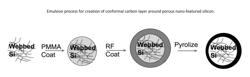 COMPOSITES OF POROUS NANO-FEATURED SILICON MATERIALS AND CARBON MATERIALS