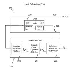 System, device, and method for oven temperature control in tortilla and tortilla chip production