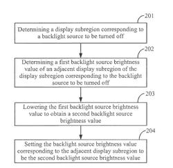 Backlight Source Control Method Of Display Device, Display Device And Storage Medium