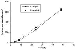 Transdermal therapeutic system and method of use thereof for treating parkinsonism