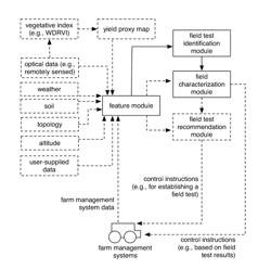 SYSTEM AND METHOD FOR FIELD TEST MANAGEMENT