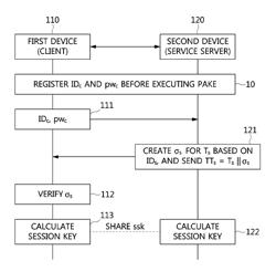 Method and apparatus for authenticated key exchange using password and identity-based signature