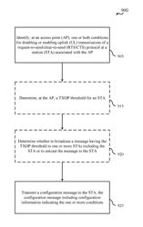 Access point (AP) controlled uplink RTS/CTS configuration and disablement