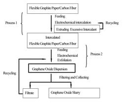 Method for Continuously Preparing Graphene Oxide Nanoplatelet