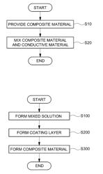 FABRICATION METHOD OF COMPOSITE MATERIAL BASED ON CATHODE ACTIVE MATERIAL AND SOLID ELECTROLYTE, AND FABRICATION METHOD OF CATHODE FOR ALL SOLID CELL INCLUDING THE SAME