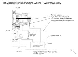 High viscosity portion pump