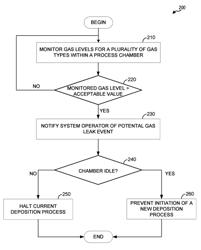 Chamber leak and gas contaimination detection