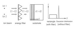 ENERGY FILTER ELEMENT FOR ION IMPLANTATION SYSTEMS FOR THE USE IN THE PRODUCTION OF WAFERS