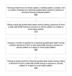 Methods for making functional slots