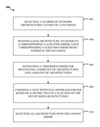 Hyper-parameter selection for deep convolutional networks