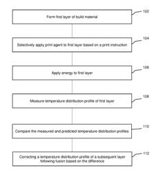 TEMPERATURE CORRECTION VIA PRINT AGENT APPLICATION