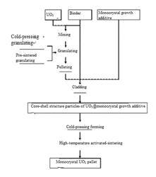 PREPARATION METHOD OF MONOCRYSTAL URANIUM DIOXIDE NUCLEAR FUEL PELLETS