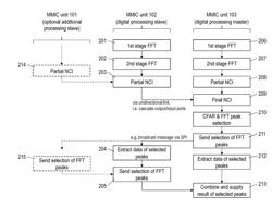 RADAR SIGNAL PROCESSING