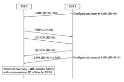 ENCRYPTION OF MANAGEMENT FRAMES FOR SECURING LONG TRAINING FIELD SEQUENCE GENERATION AND SCHEME FOR TRANSMITTING SOUNDING SIGNAL INDICATIONS