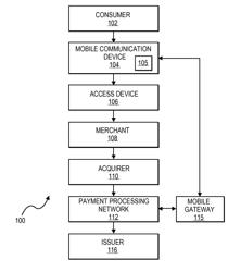 Selective authorization method and system