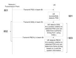 Network node, wireless device, methods therein, for sending and detecting, respectively, synchronization signal and an associated information